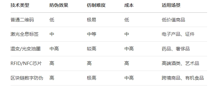 防偽標(biāo)簽對比.png